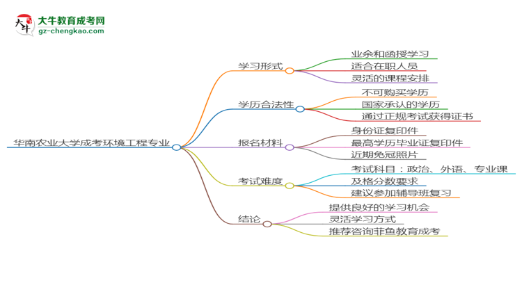 華南農(nóng)業(yè)大學(xué)成考環(huán)境工程專業(yè)是全日制的嗎？（2025最新）思維導(dǎo)圖