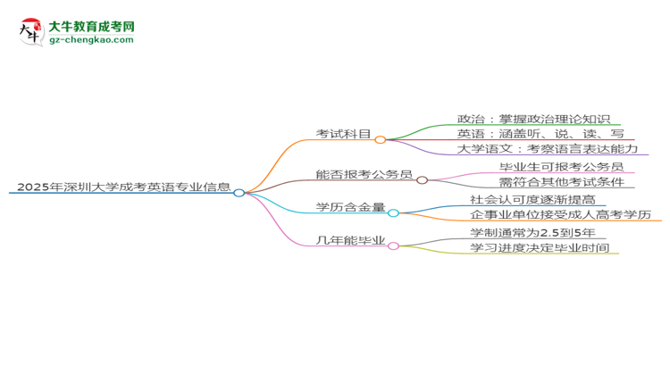 2025年深圳大學成考英語專業(yè)入學考試科目有哪些？思維導圖