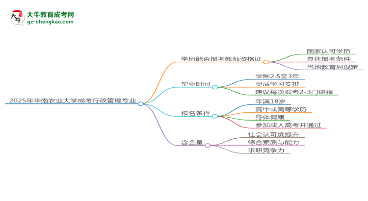 2025年華南農(nóng)業(yè)大學(xué)成考行政管理專業(yè)學(xué)歷能報(bào)考教資嗎？思維導(dǎo)圖