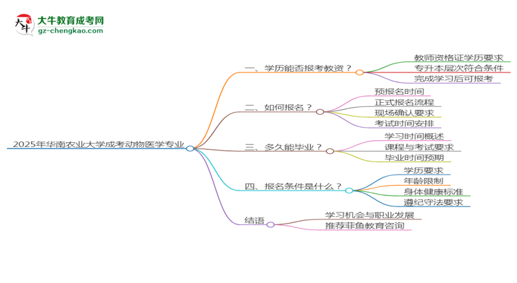 2025年華南農(nóng)業(yè)大學(xué)成考動物醫(yī)學(xué)專業(yè)學(xué)歷能報考教資嗎？思維導(dǎo)圖