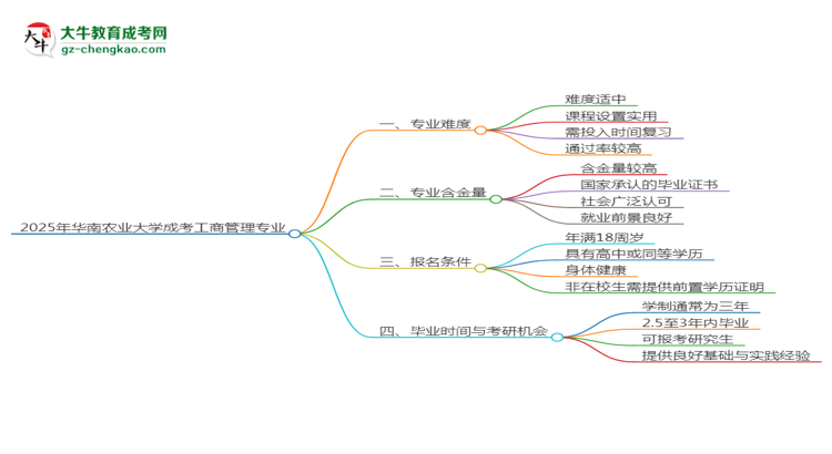 2025年華南農(nóng)業(yè)大學(xué)成考工商管理專(zhuān)業(yè)難不難？思維導(dǎo)圖