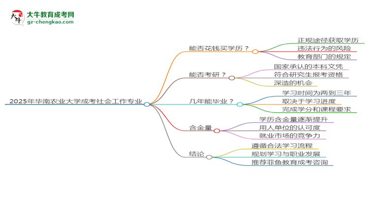 2025年華南農(nóng)業(yè)大學(xué)成考社會工作專業(yè)學(xué)歷花錢能買到嗎？思維導(dǎo)圖