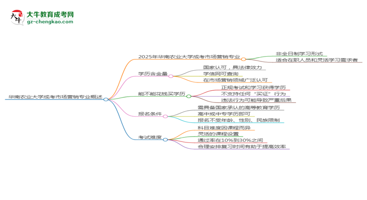 華南農(nóng)業(yè)大學(xué)成考市場營銷專業(yè)是全日制的嗎？（2025最新）思維導(dǎo)圖