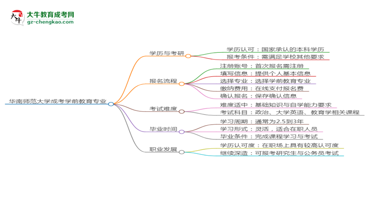 華南師范大學(xué)2025年成考學(xué)前教育專業(yè)能考研究生嗎？思維導(dǎo)圖