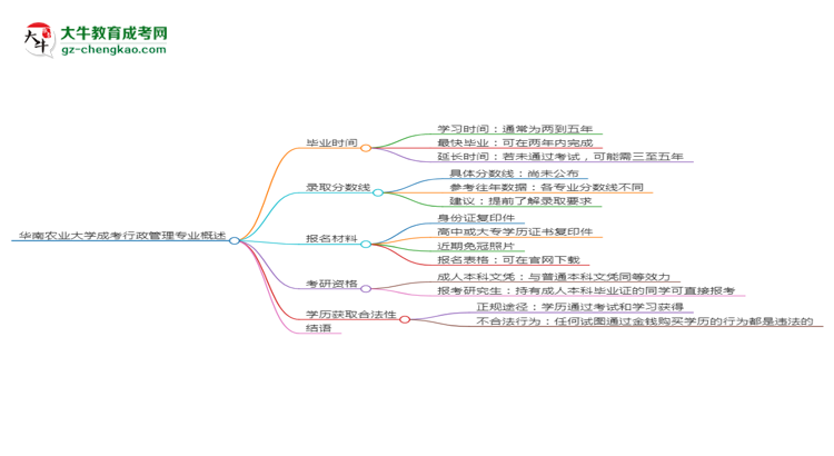 華南農(nóng)業(yè)大學(xué)成考行政管理專業(yè)需多久完成并拿證？（2025年新）思維導(dǎo)圖