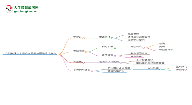 2025年深圳大學(xué)成考服裝與服飾設(shè)計(jì)專業(yè)能拿學(xué)位證嗎？思維導(dǎo)圖