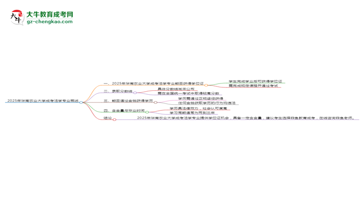 2025年華南農(nóng)業(yè)大學成考法學專業(yè)能拿學位證嗎？思維導圖