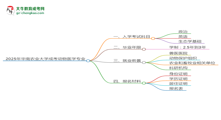 2025年華南農(nóng)業(yè)大學(xué)成考動物醫(yī)學(xué)專業(yè)入學(xué)考試科目有哪些？思維導(dǎo)圖