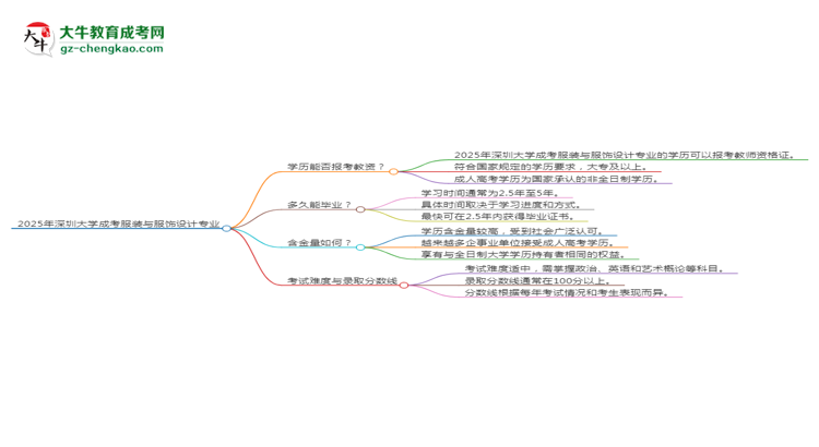 2025年深圳大學(xué)成考服裝與服飾設(shè)計專業(yè)學(xué)歷能報考教資嗎？思維導(dǎo)圖