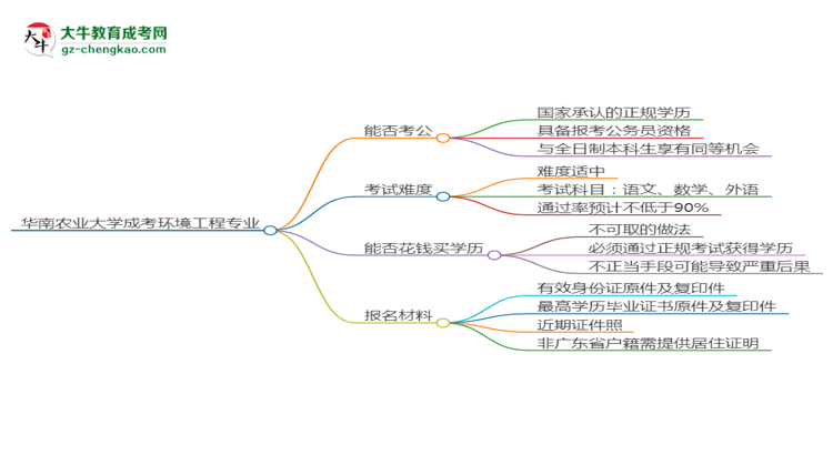 華南農(nóng)業(yè)大學(xué)2025年成考環(huán)境工程專業(yè)學(xué)歷能考公嗎？思維導(dǎo)圖