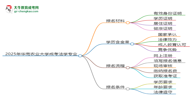 2025年華南農(nóng)業(yè)大學(xué)成考法學(xué)專業(yè)報名材料需要什么？思維導(dǎo)圖