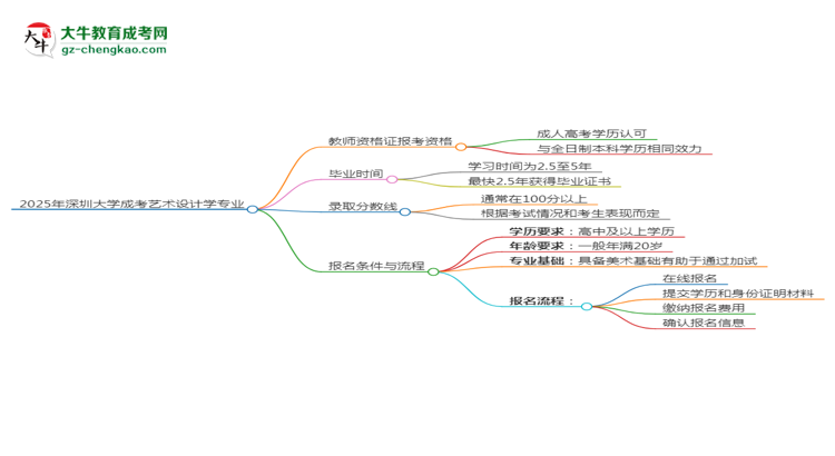 2025年深圳大學(xué)成考藝術(shù)設(shè)計(jì)學(xué)專(zhuān)業(yè)學(xué)歷能報(bào)考教資嗎？思維導(dǎo)圖