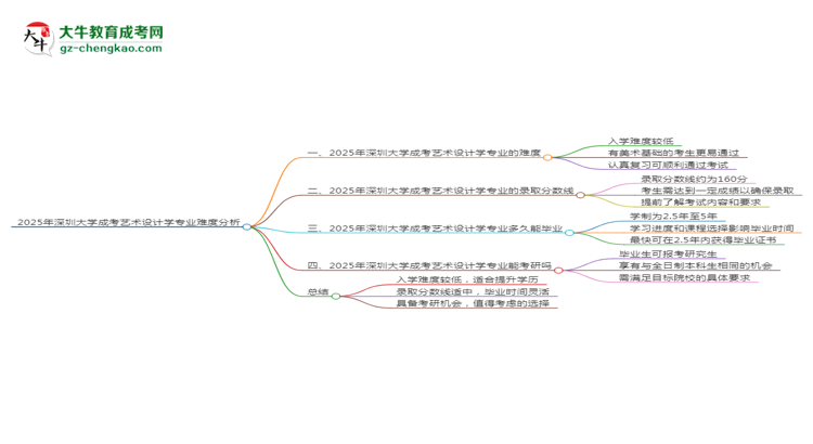 2025年深圳大學(xué)成考藝術(shù)設(shè)計(jì)學(xué)專業(yè)難不難？思維導(dǎo)圖