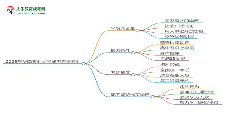 2025年華南農(nóng)業(yè)大學(xué)成考農(nóng)學(xué)專業(yè)學(xué)歷的含金量怎么樣？思維導(dǎo)圖