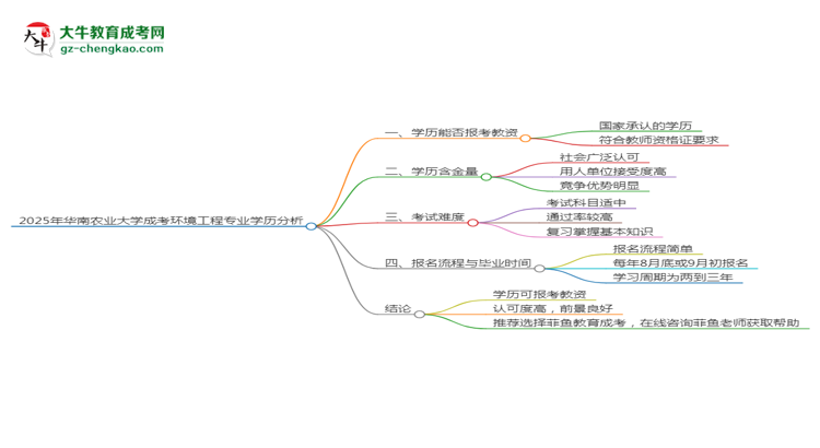 2025年華南農(nóng)業(yè)大學(xué)成考環(huán)境工程專業(yè)學(xué)歷能報考教資嗎？思維導(dǎo)圖