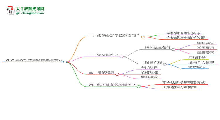 2025年深圳大學(xué)成考英語專業(yè)要考學(xué)位英語嗎？思維導(dǎo)圖