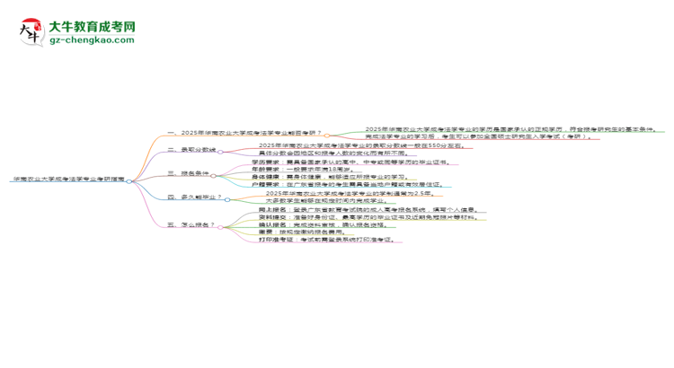 華南農業(yè)大學2025年成考法學專業(yè)能考研究生嗎？思維導圖