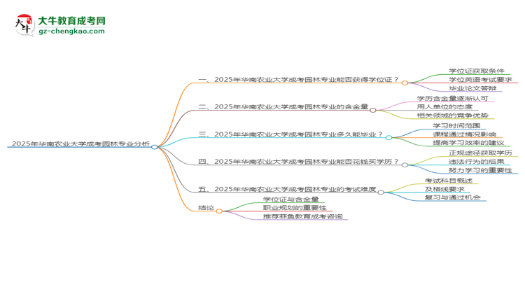 2025年華南農(nóng)業(yè)大學(xué)成考園林專業(yè)能拿學(xué)位證嗎？思維導(dǎo)圖