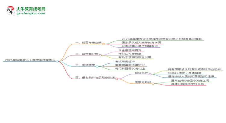 2025年華南農(nóng)業(yè)大學(xué)成考法學(xué)專業(yè)能考事業(yè)編嗎？思維導(dǎo)圖