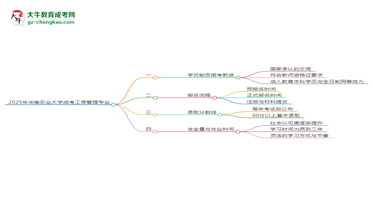 2025年華南農(nóng)業(yè)大學(xué)成考工商管理專業(yè)學(xué)歷能報考教資嗎？思維導(dǎo)圖