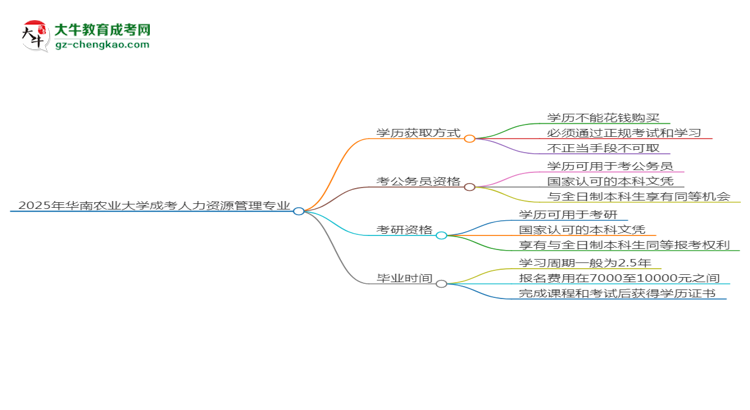 2025年華南農(nóng)業(yè)大學(xué)成考人力資源管理專業(yè)學(xué)歷花錢能買到嗎？思維導(dǎo)圖