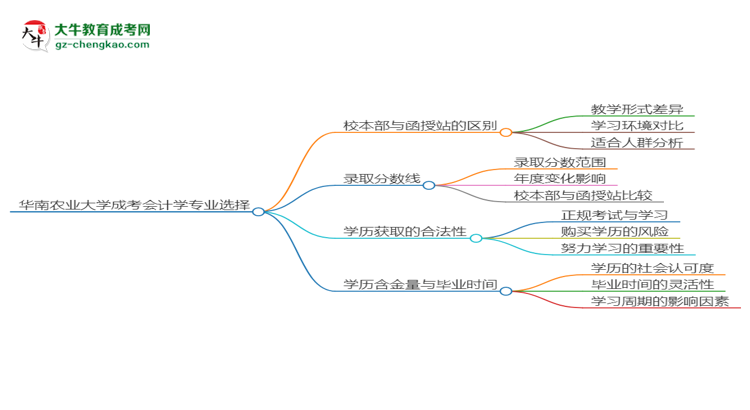 華南農(nóng)業(yè)大學(xué)2025年成考會(huì)計(jì)學(xué)專業(yè)校本部和函授站哪個(gè)更好？思維導(dǎo)圖