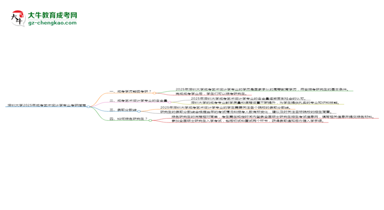 深圳大學(xué)2025年成考藝術(shù)設(shè)計學(xué)專業(yè)能考研究生嗎？思維導(dǎo)圖