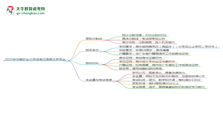 2025年華南農(nóng)業(yè)大學(xué)成考漢語(yǔ)言文學(xué)專(zhuān)業(yè)錄取分?jǐn)?shù)線是多少？思維導(dǎo)圖