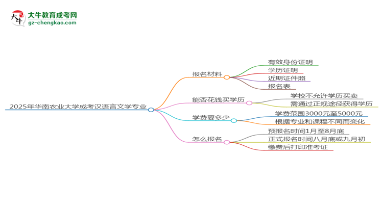 2025年華南農(nóng)業(yè)大學(xué)成考漢語言文學(xué)專業(yè)報(bào)名材料需要什么？思維導(dǎo)圖