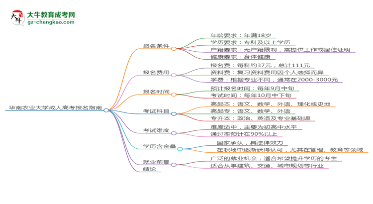 華南農(nóng)業(yè)大學(xué)2025年成考測(cè)繪工程專業(yè)生可不可以考四六級(jí)？思維導(dǎo)圖