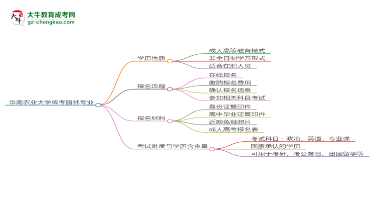 華南農(nóng)業(yè)大學成考園林專業(yè)是全日制的嗎？（2025最新）思維導圖