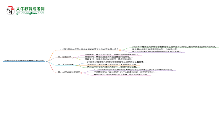 華南師范大學(xué)2025年成考學(xué)前教育專業(yè)生可不可以考四六級(jí)？思維導(dǎo)圖