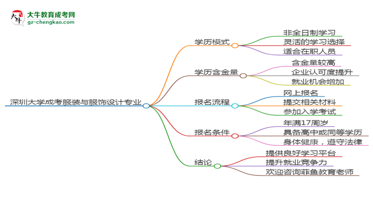 深圳大學(xué)成考服裝與服飾設(shè)計(jì)專(zhuān)業(yè)是全日制的嗎？（2025最新）思維導(dǎo)圖