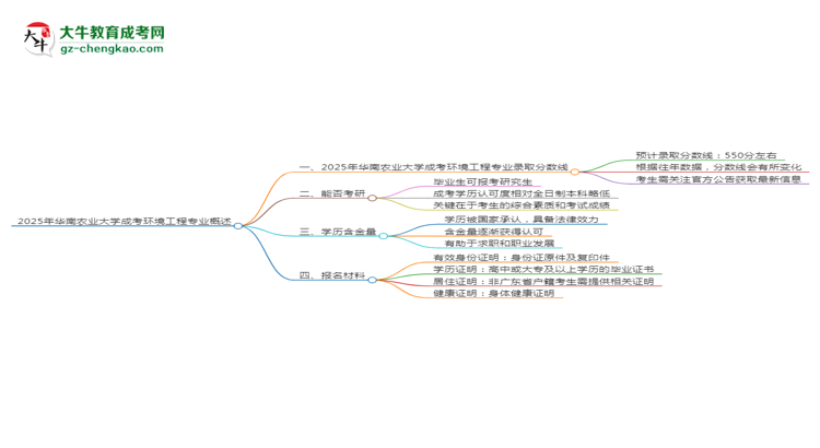 2025年華南農(nóng)業(yè)大學(xué)成考環(huán)境工程專業(yè)錄取分?jǐn)?shù)線是多少？思維導(dǎo)圖
