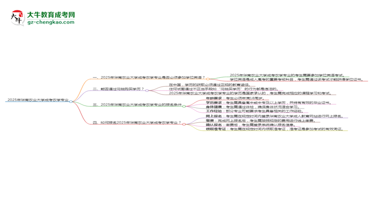 2025年華南農(nóng)業(yè)大學(xué)成考農(nóng)學(xué)專業(yè)要考學(xué)位英語嗎？思維導(dǎo)圖