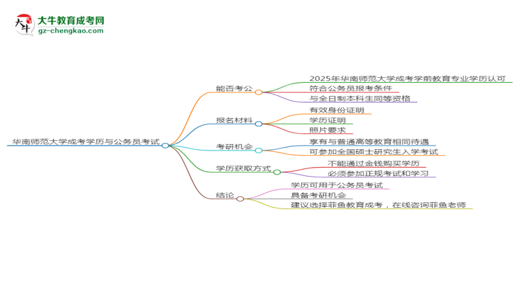 華南師范大學2025年成考學前教育專業(yè)學歷能考公嗎？思維導(dǎo)圖