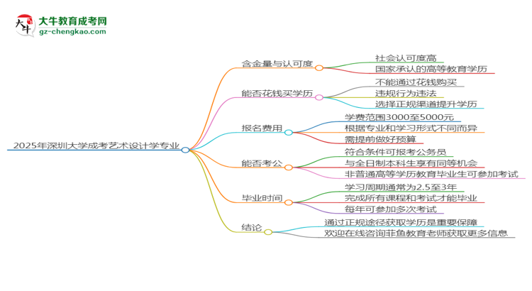 2025年深圳大學成考藝術設計學專業(yè)學歷花錢能買到嗎？思維導圖