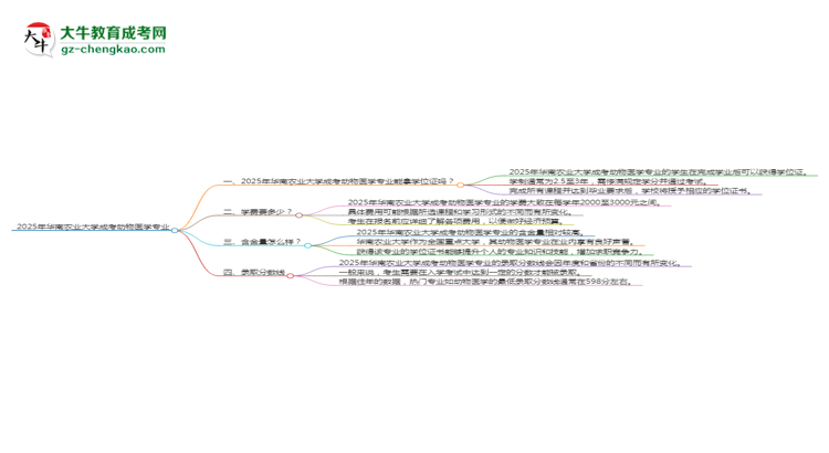 2025年華南農(nóng)業(yè)大學(xué)成考動(dòng)物醫(yī)學(xué)專業(yè)能拿學(xué)位證嗎？思維導(dǎo)圖