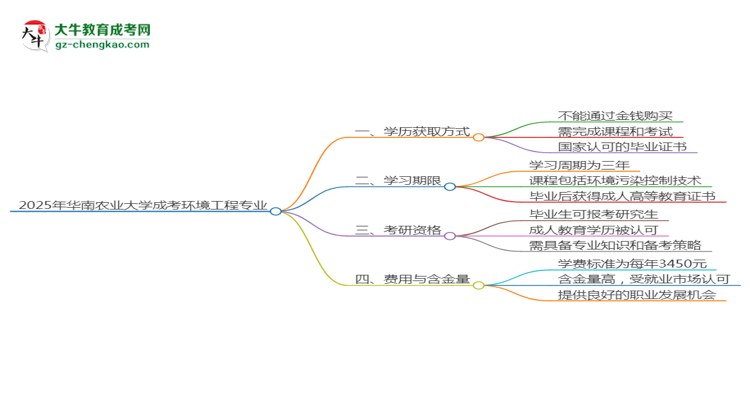 2025年華南農(nóng)業(yè)大學成考環(huán)境工程專業(yè)學歷花錢能買到嗎？思維導圖