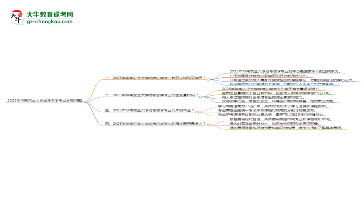 2025年華南農(nóng)業(yè)大學(xué)成考農(nóng)學(xué)專業(yè)學(xué)歷花錢能買到嗎？思維導(dǎo)圖