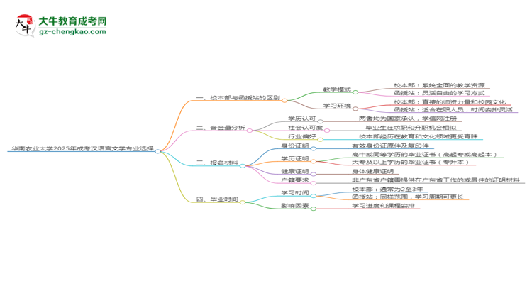 華南農(nóng)業(yè)大學(xué)2025年成考漢語(yǔ)言文學(xué)專業(yè)校本部和函授站哪個(gè)更好？思維導(dǎo)圖