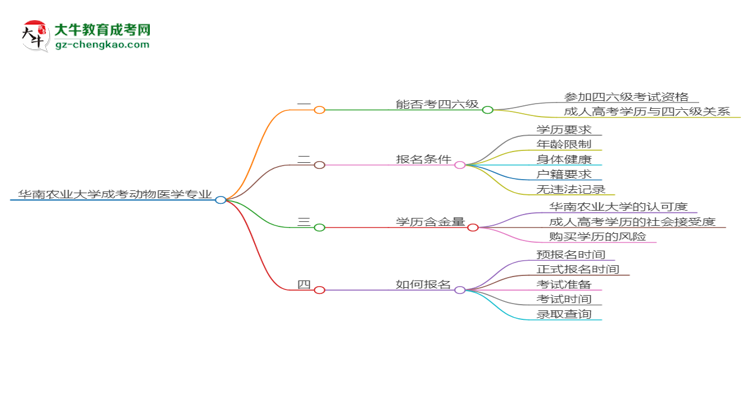華南農(nóng)業(yè)大學2025年成考動物醫(yī)學專業(yè)生可不可以考四六級？思維導圖