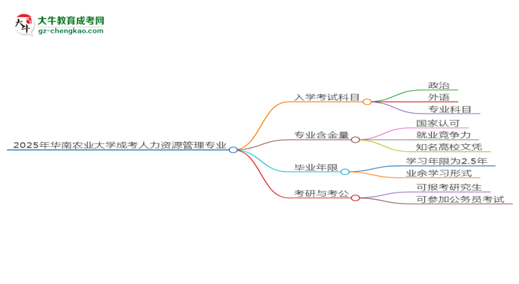 2025年華南農(nóng)業(yè)大學(xué)成考人力資源管理專業(yè)入學(xué)考試科目有哪些？思維導(dǎo)圖