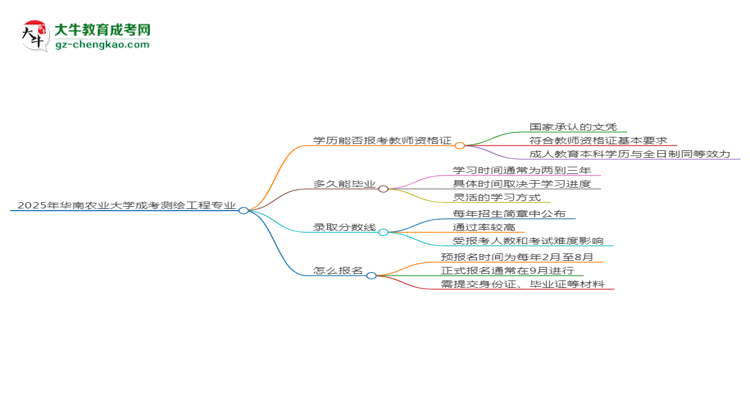 2025年華南農(nóng)業(yè)大學(xué)成考測(cè)繪工程專業(yè)學(xué)歷能報(bào)考教資嗎？思維導(dǎo)圖
