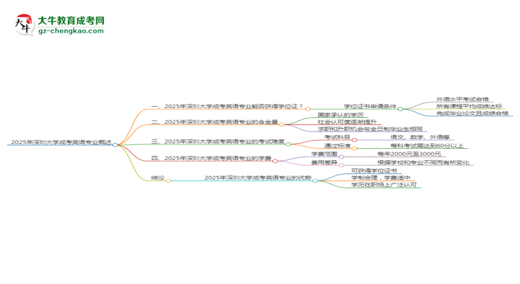 2025年深圳大學(xué)成考英語(yǔ)專(zhuān)業(yè)能拿學(xué)位證嗎？思維導(dǎo)圖