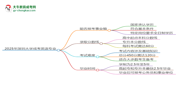 2025年深圳大學(xué)成考英語(yǔ)專(zhuān)業(yè)能考事業(yè)編嗎？思維導(dǎo)圖