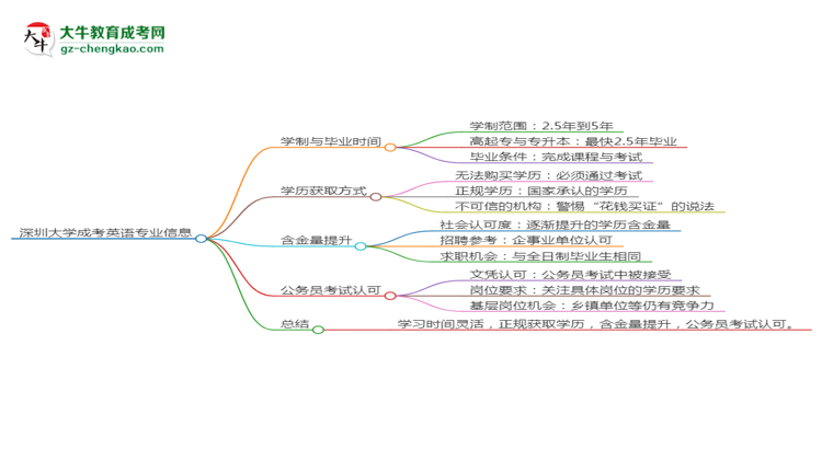 深圳大學(xué)成考英語專業(yè)需多久完成并拿證？（2025年新）思維導(dǎo)圖