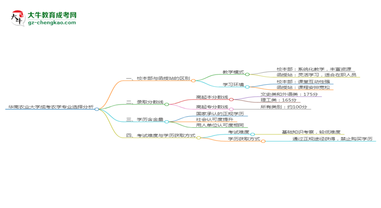 華南農(nóng)業(yè)大學(xué)2025年成考農(nóng)學(xué)專(zhuān)業(yè)校本部和函授站哪個(gè)更好？思維導(dǎo)圖