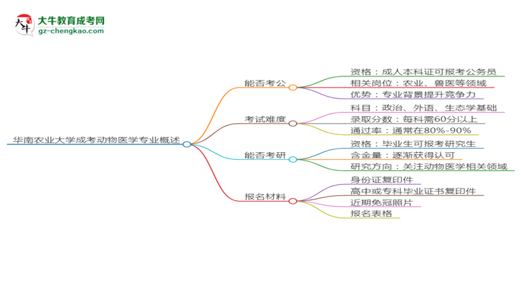 華南農(nóng)業(yè)大學(xué)2025年成考動(dòng)物醫(yī)學(xué)專業(yè)學(xué)歷能考公嗎？思維導(dǎo)圖