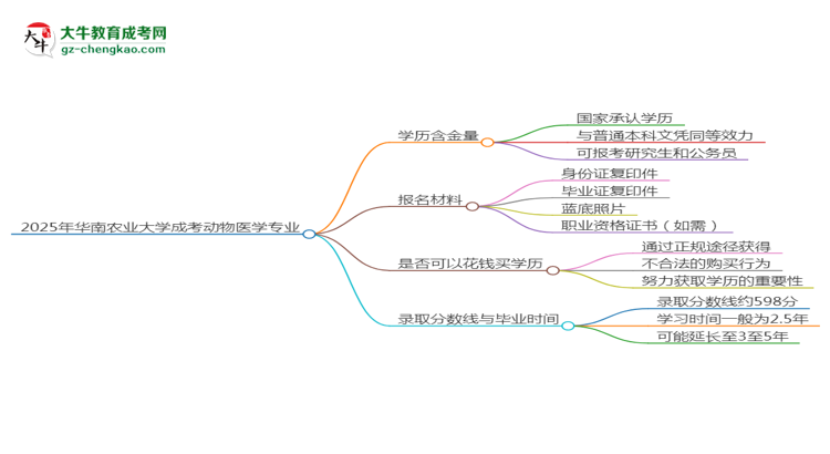 2025年華南農(nóng)業(yè)大學(xué)成考動物醫(yī)學(xué)專業(yè)學(xué)歷的含金量怎么樣？思維導(dǎo)圖